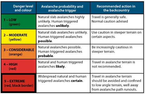 Avalanche Warnings in Switzerland